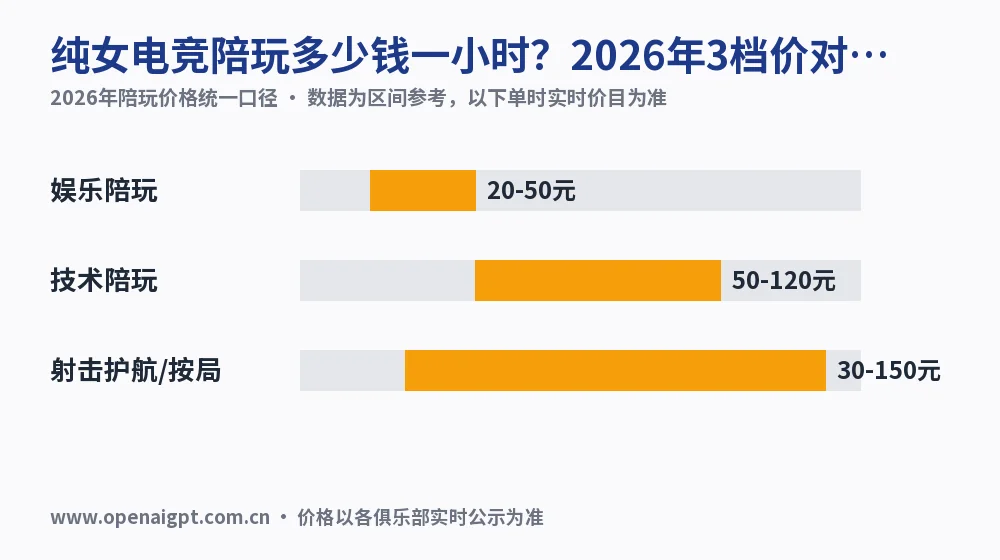 纯女电竞陪玩多少钱一小时？2026年3档价对账实际时价