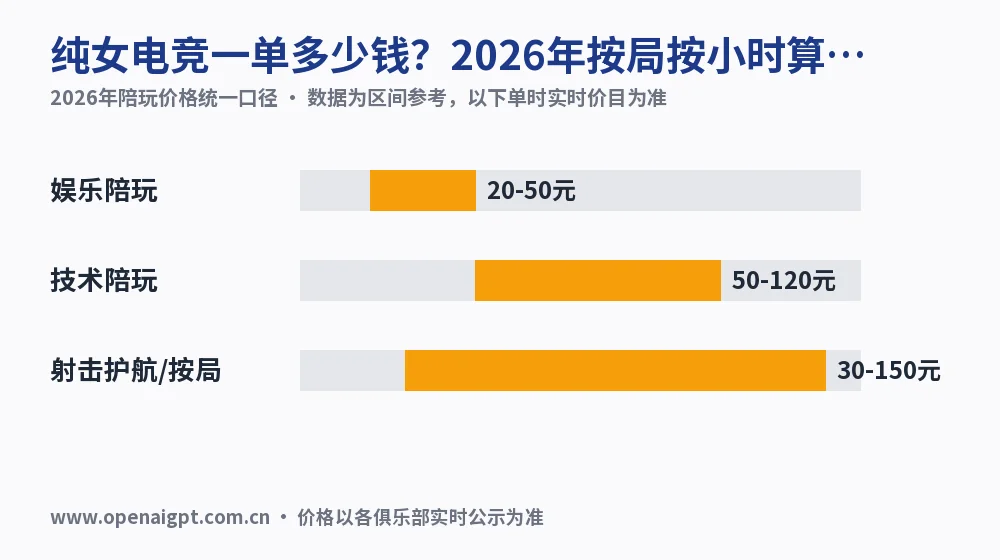 纯女电竞一单多少钱?2026年按局按小时算给你看